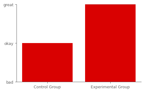 Figure 1: Comparison of Control Group vs Experimental Group ratings